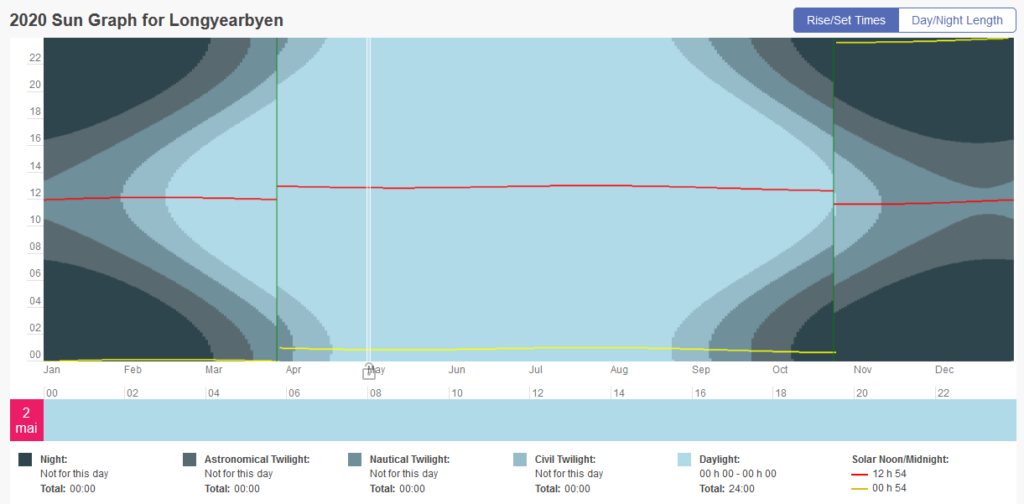 L’attribut alt de cette image est vide, son nom de fichier est Day-Night-Longyear-1024x504.png.